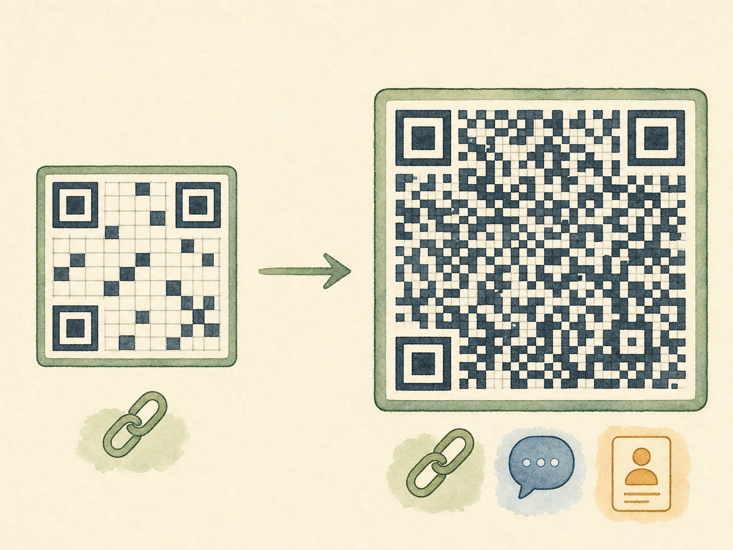 A small simple QR pattern points to a larger, denser pattern that can hold more data.