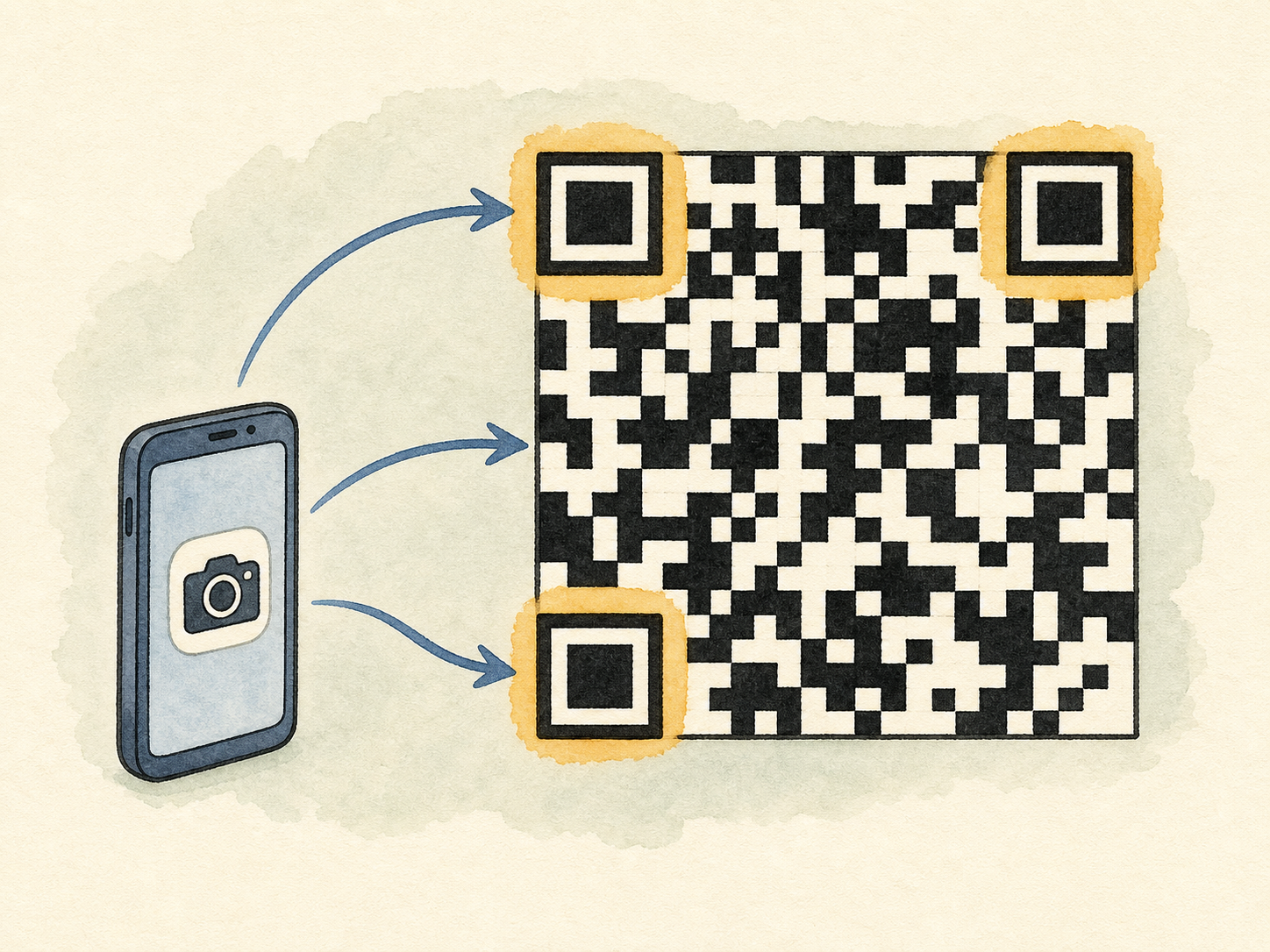 A phone camera uses the three highlighted corner squares to find a QR code direction.